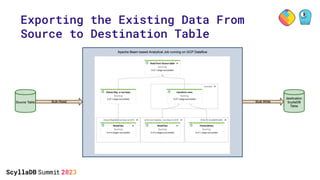 Exporting the Existing Data From
Source to Destination Table
 