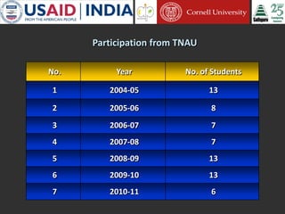Cornell University and Sathguru Engagement in Agriculture Development In South Asia - 1994 - 2011