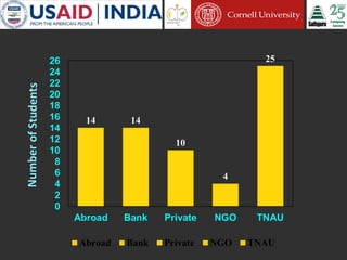 Cornell University and Sathguru Engagement in Agriculture Development In South Asia - 1994 - 2011