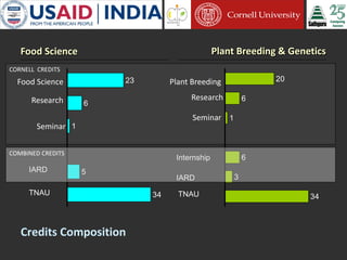Cornell University and Sathguru Engagement in Agriculture Development In South Asia - 1994 - 2011