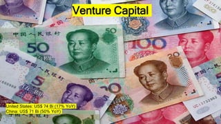 Venture Capital
United States: US$ 74 Bi (17% YoY)
China: US$ 71 Bi (50% YoY)
 