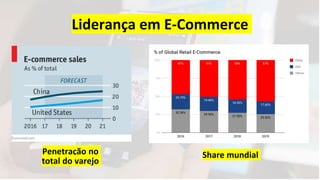 Liderança em E-Commerce
Penetração no
total do varejo
Share mundial
 