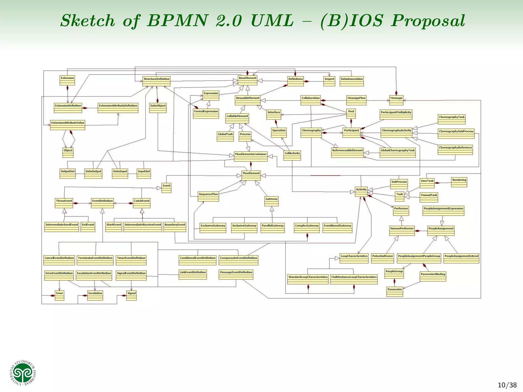 Sketch of BPMN 2.0 UML – (B)IOS Proposal




                                           10/38
 