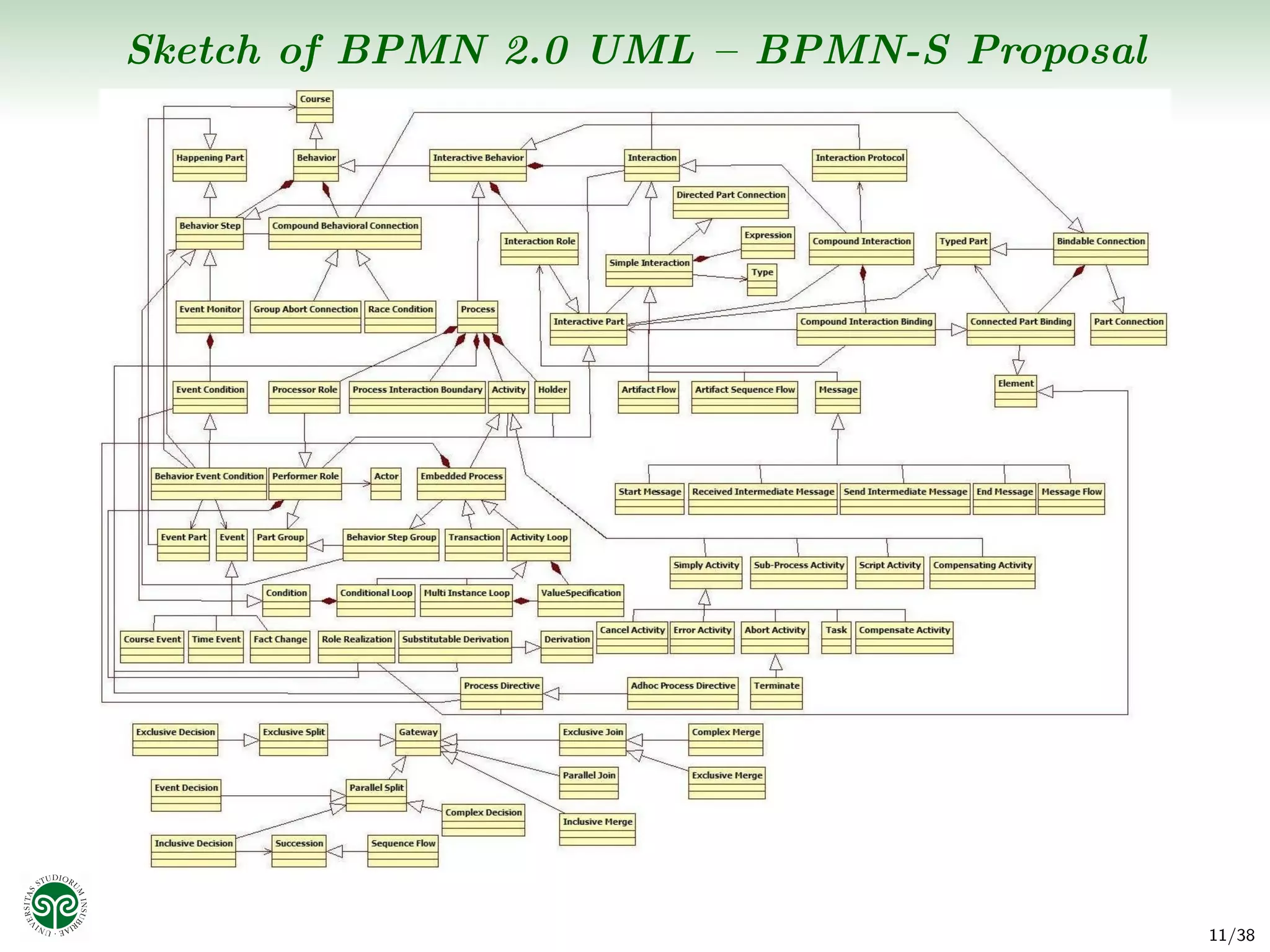 Sketch of BPMN 2.0 UML – BPMN-S Proposal




                                           11/38
 