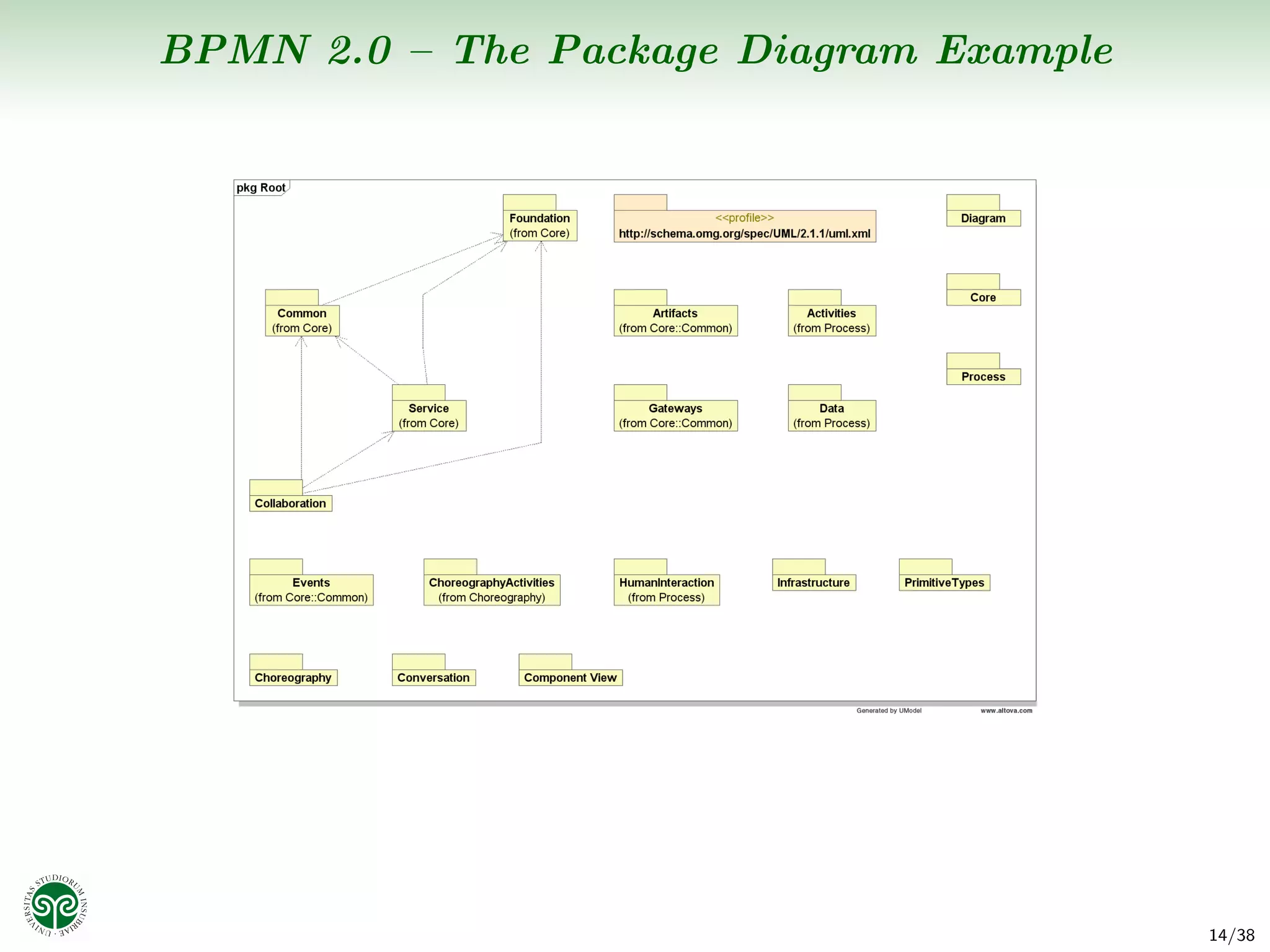 BPMN 2.0 – The Package Diagram Example




                                         14/38
 