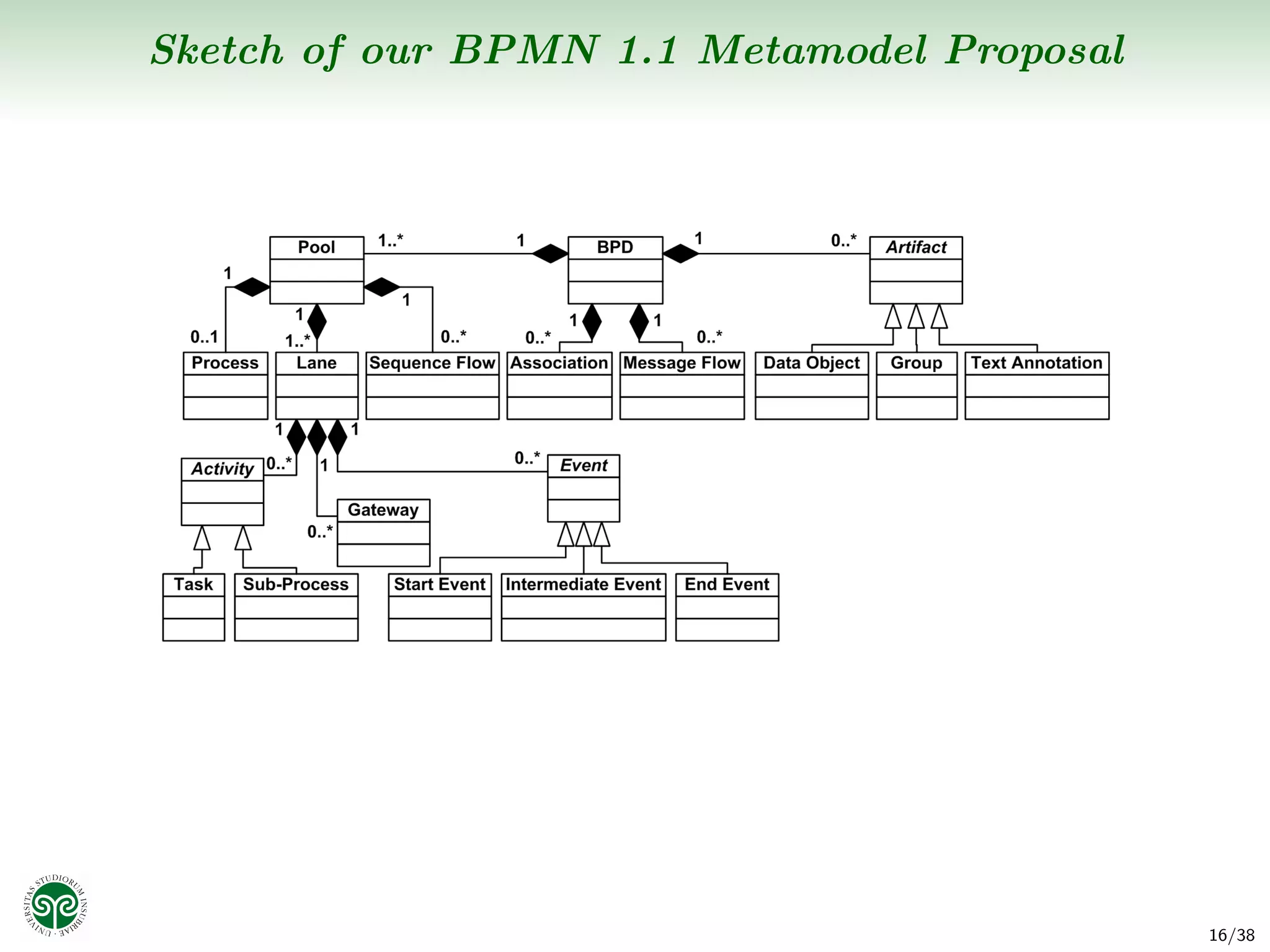 Sketch of our BPMN 1.1 Metamodel Proposal




                                            16/38
 
