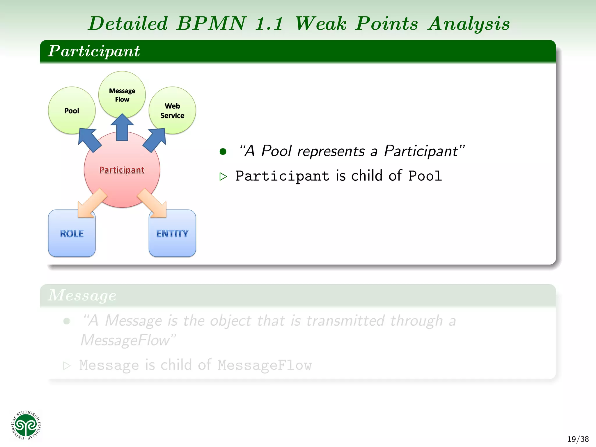 Detailed BPMN 1.1 Weak Points Analysis
Participant




                       • “A Pool represents a Participant”
                         Participant is child of Pool




Message
 • “A Message is the object that is transmitted through a
   MessageFlow”
   Message is child of MessageFlow



                                                             19/38
 