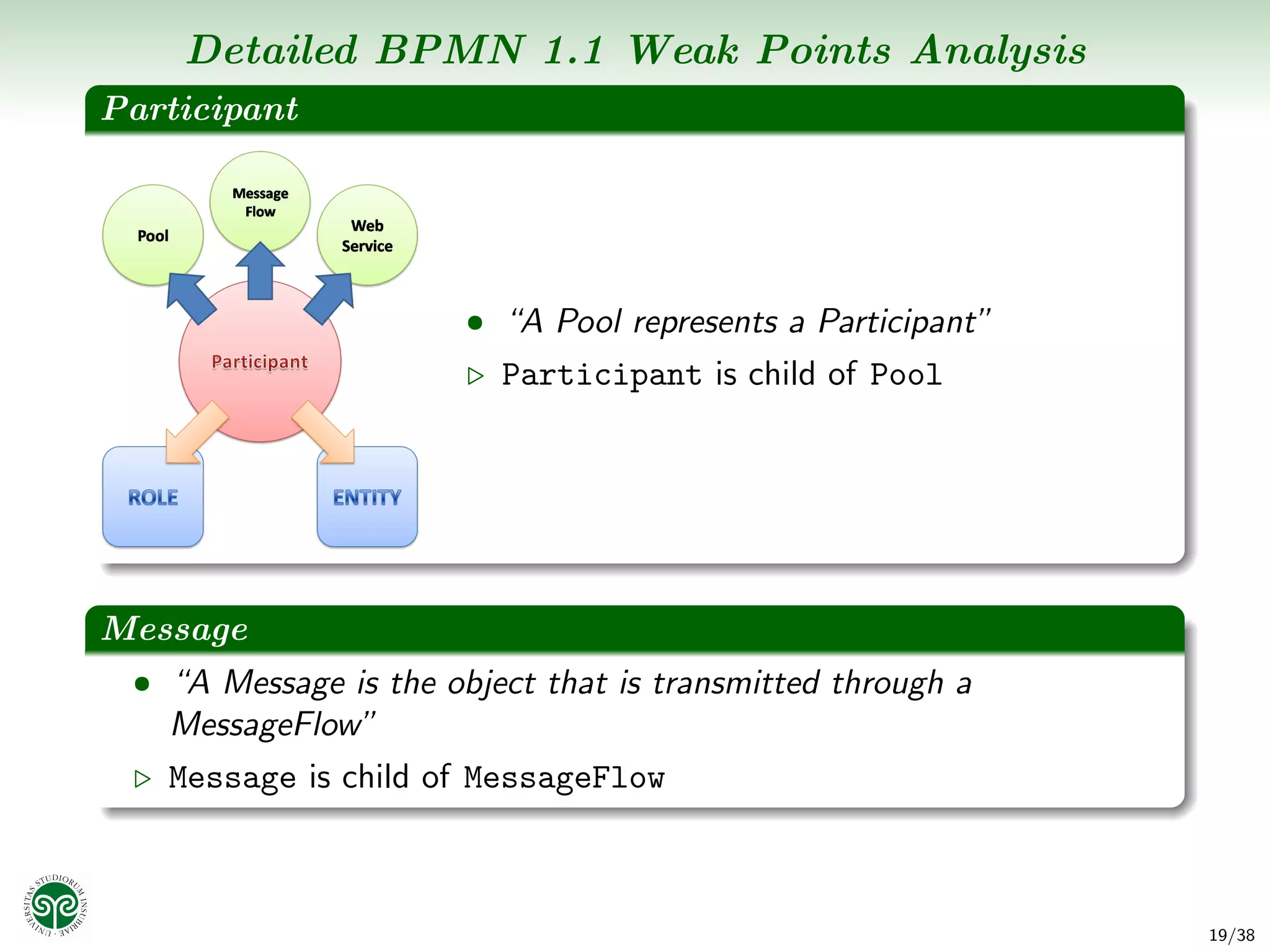 Detailed BPMN 1.1 Weak Points Analysis
Participant




                       • “A Pool represents a Participant”
                         Participant is child of Pool




Message
 • “A Message is the object that is transmitted through a
   MessageFlow”
   Message is child of MessageFlow



                                                             19/38
 