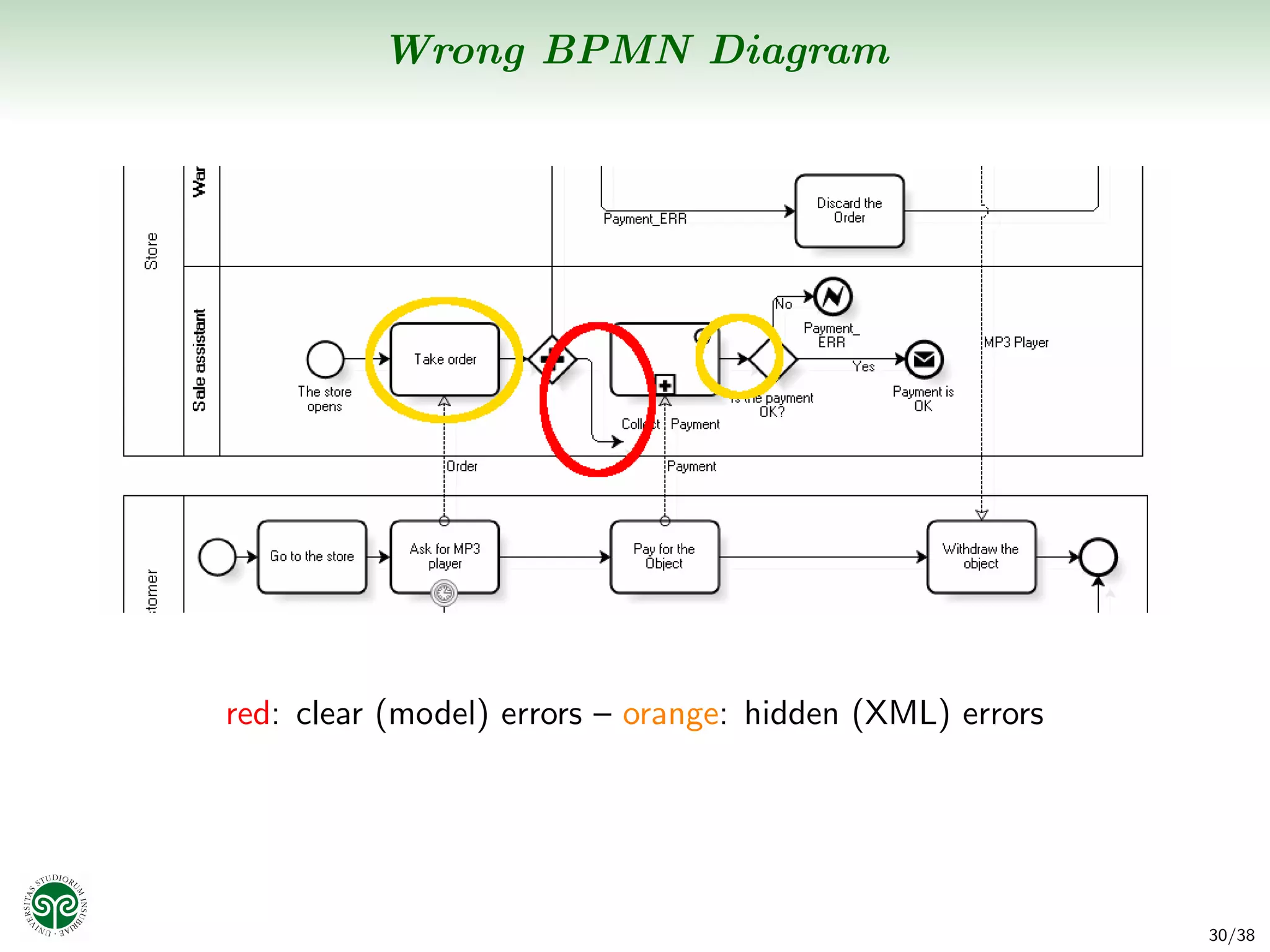 Wrong BPMN Diagram




red: clear (model) errors – orange: hidden (XML) errors




                                                          30/38
 