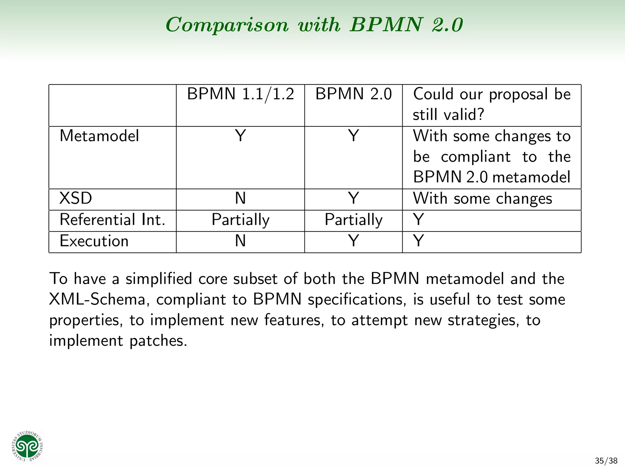 Comparison with BPMN 2.0


                    BPMN 1.1/1.2   BPMN 2.0     Could our proposal be
                                                still valid?
 Metamodel               Y             Y        With some changes to
                                                be compliant to the
                                                BPMN 2.0 metamodel
 XSD                     N             Y        With some changes
 Referential Int.     Partially     Partially   Y
 Execution               N             Y        Y

To have a simpliﬁed core subset of both the BPMN metamodel and the
XML-Schema, compliant to BPMN speciﬁcations, is useful to test some
properties, to implement new features, to attempt new strategies, to
implement patches.




                                                                        35/38
 