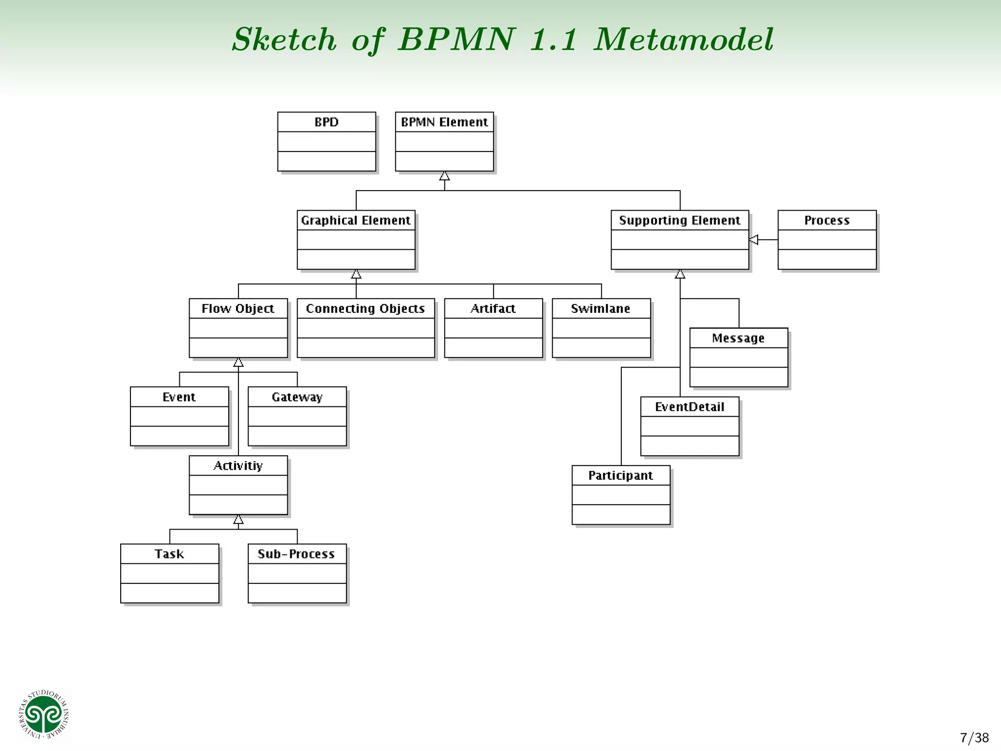 Sketch of BPMN 1.1 Metamodel




                               7/38
 