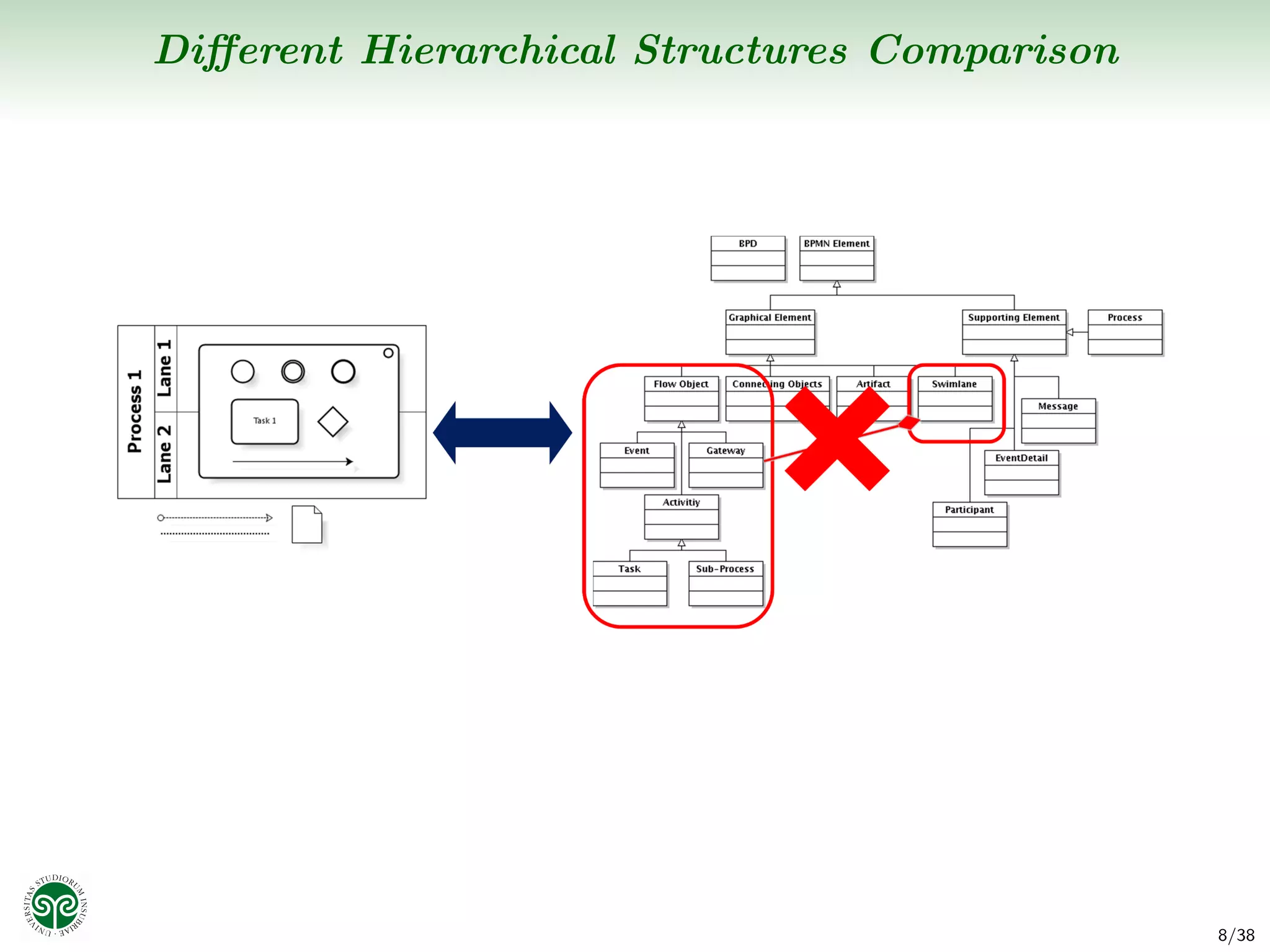Diﬀerent Hierarchical Structures Comparison




                                              8/38
 