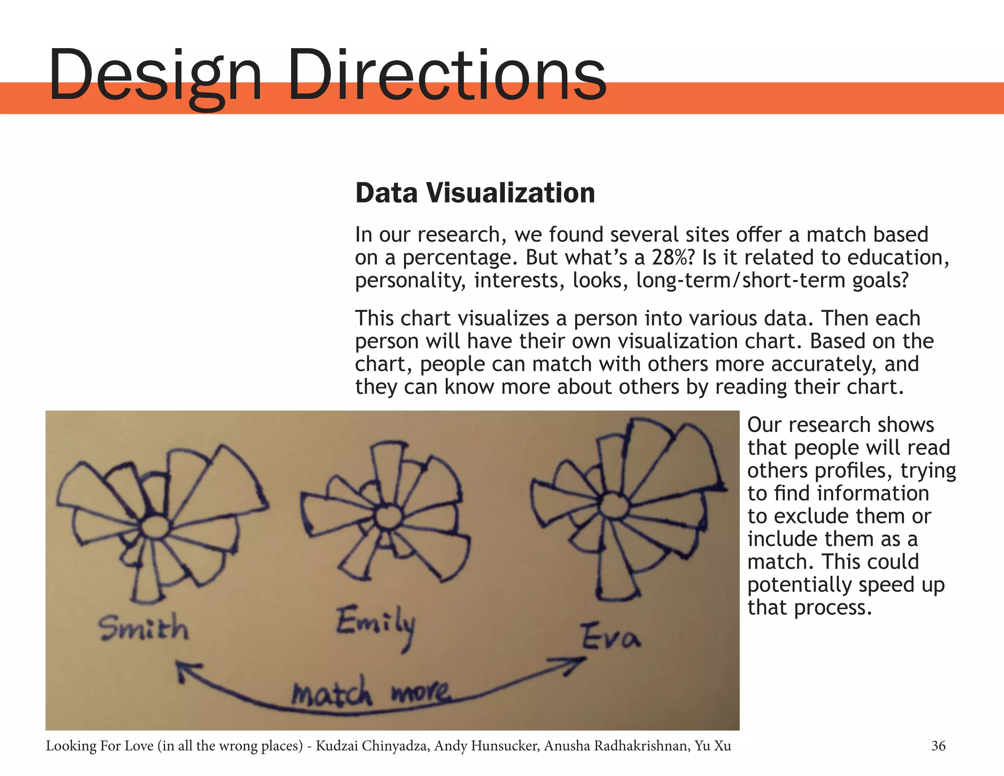 Looking For Love (in all the wrong places) - Kudzai Chinyadza, Andy Hunsucker, Anusha Radhakrishnan, Yu Xu 36
Data Visualization
In our research, we found several sites offer a match based
on a percentage. But what’s a 28%? Is it related to education,
personality, interests, looks, long-term/short-term goals?
This chart visualizes a person into various data. Then each
person will have their own visualization chart. Based on the
chart, people can match with others more accurately, and
they can know more about others by reading their chart.
Our research shows
that people will read
others profiles, trying
to find information
to exclude them or
include them as a
match. This could
potentially speed up
that process.
Design Directions
 