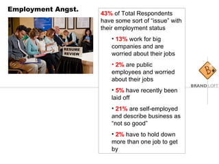 Employment Angst. 43%   of Total Respondents have some sort of “issue” with their employment status 13%   work for big companies and are worried about their jobs 2%  are public employees and worried about their jobs 5%  have recently been laid off 21%   are self-employed and describe business as “not so good” 2%   have to hold down more than one job to get by 