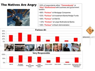 The Natives Are Angry 65% of respondents either  “Tremendously ”  or  “Very” Disillusioned   with business and government leaders 66%  “Furious”  at Mortgage Companies 53%  “Furious”  at Investment Banks/Hedge Funds 49%  “Furious”  at Wall St. 43%  “Furious”  at Large Multinational Banks 39%  “Furious”  at Bush Administration 