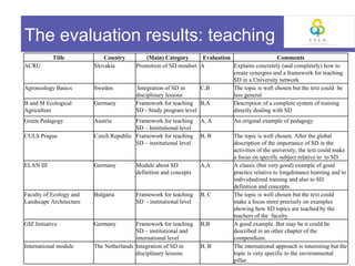 The evaluation results: teaching
            Title            Country          (Main) Category      Evaluation                    Comments
ACRU                     Slovakia        Promotion of SD mindset A            Explains concretely (and completely) how to
                                                                              create synergies and a framework for teaching
                                                                              SD in a University network
Agroecology Basics       Sweden           Integration of SD in    C,B         The topic is well chosen but the text could be
                                         disciplinary lessons                 less general
B and M Ecological       Germany         Framework for teaching B,A           Description of a complete system of training
Agriculture                              SD - Study program level             directly dealing with SD
Green Pedagogy           Austria        Framework for teaching      A, A        An original example of pedagogy
                                        SD – Institutional level
CULS Prague              Czech Republic Framework for teaching      B, B        The topic is well chosen. After the global
                                        SD – institutional level                description of the importance of SD in the
                                                                                activities of the university, the text could make
                                                                                a focus on specific subject relative to to SD.
ELAN III                 Germany         Module about SD            A,A         A classic (but very good) example of good
                                         definition and concepts                practice relative to longdistance learning and to
                                                                                individualized training and also to SD
                                                                                definition and concepts.
Faculty of Ecology and   Bulgaria        Framework for teaching     B, C        The topic is well chosen but the text could
Landscape Architecture                   SD - institutional level               make a focus more precisely on examples
                                                                                showing how SD topics are teached by the
                                                                                teachers of the faculty.
GIZ Initiative           Germany         Framework for teaching     B,B         A good example. But may be it could be
                                         SD – institutional and                 described in an other chapter of the
                                         international level                    compendium.
International module     The Netherlands Integration of SD in       B, B        The international approach is interesting but the
                                         disciplinary lessons                   topic is very specific to the environmental
                                                                                pillar.
 