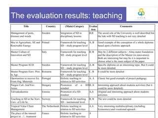 The evaluation results: teaching
             Title                Country          (Main) Category         Evalua                       Comments
                                                                            tion
Management of pests,          Sweden           Integration of SD in        B,B    The social role of the University is well described but
diseases and weeds                             disciplinary lessons               the link with SD teaching is not very detailed

Msc in Agriculture, AE and Poland              Framework for teaching A, B         Good example of the conception of a whole diploma
Renewable Energy                               SD – study program level            based upon a holistic approach

Master Culture of             Italy            Framework for teaching B, B         May be 2 different subjects : Alma mater foundation
Innovation and SD                              SD –study program level             and the description of the Master (in innovation).
                                                                                   Both are interesting but may be it is important to
                                                                                   choose what is the main subject of the paper.
Master Program SUD            Sweden           Framework for teaching A, B         Specific diploma on an interesting topic. But il could
                                               SD – study program level            be more detailed.
Master Program Eenv. Prot.    Romania          Framework for teaching C, B         It could be more detailed
In Agr.                                        SD – study program level
Oportunities to recover En.   Portugal         Holistic teaching in      A, A      Classic but good example of project pedagogy
From Org. Materials                            relation to SD activities
Pangea Cult. And Env.         Hungary          Promotion of a SD B, A              Interesting approach about students activities (but it
Assoc.                                         mindset                             could be more detailed).
Talveakadeemia                Estonia          Promotion of a SD         A,A       Original and interesting approach about students
                                               mindset                             activities
Teaching in SD at the Norv. Norway             Framework for teaching      B, B    The text could be more detailed
Univ. of Life Sc.                              SD – institutional level
Tropical Value Chain          The Netherlands Holistic teaching in         A,A     Very interesting multidisciplinary (including
Management                                    relation to SD activities            Economics) and vocational aproach .
The place of the tutored      France           Holistic teaching in        A
project in ..//.. treatment                    relation to SD activities
 
