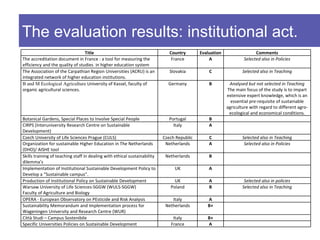 The evaluation results: institutional act.
                                 Title                                        Country       Evaluation                  Comments
The accreditation document in France : a tool for measuring the                France           A                 Selected also in Policies
efficiency and the quality of studies in higher education system
The Association of the Carpathian Region Universities (ACRU) is an            Slovakia          C                Selected also in Teaching
integrated network of higher education institutions.
B and M Ecological Agriculture University of Kassel, faculty of              Germany            B         Analysed but not selected in Teaching
organic agricultural sciences.                                                                           The main focus of the study is to impart
                                                                                                         extensive expert knowledge, which is an
                                                                                                           essential pre-requisite of sustainable
                                                                                                         agriculture with regard to different agro-
                                                                                                          ecological and economical conditions.
Botanical Gardens, Special Places to Involve Special People                   Portugal          B
CIRPS (Interuniversity Research Centre on Sustainable                           Italy           A
Development)
Czech University of Life Sciences Prague (CULS)                            Czech Republic       C                Selected also in Teaching
Organization for sustainable Higher Education in The Netherlands            Netherlands         A                 Selected also in Policies
(DHO)/ AISHE tool
Skills training of teaching staff in dealing with ethical sustainability    Netherlands         B
dilemma’s
Implementation of Institutional Sustainable Development Policy to               UK              A
Develop a “Sustainable campus”.
Production of Institutional Policy on Sustainable Development                   UK              A                 Selected also in policies
Warsaw University of Life Sciences-SGGW (WULS-SGGW)                           Poland            B                Selected also in Teaching
Faculty of Agriculture and Biology
OPERA - European Observatory on PEsticide and Risk Analysis                    Italy           A
Sustainability Memorandum and Implementation process for                    Netherlands        B+
Wageningen University and Research Centre (WUR)
Città Studi – Campus Sostenibile                                               Italy           B+
Specific Universities Policies on Sustainable Development                     France           A
 