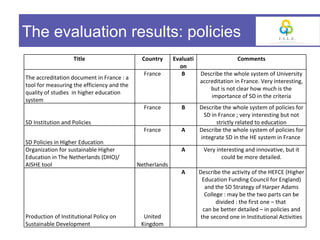 The evaluation results: policies
                   Title                     Country      Evaluati                  Comments
                                                            on
                                              France         B       Describe the whole system of University
The accreditation document in France : a
                                                                     accreditation in France. Very interesting,
tool for measuring the efficiency and the
                                                                         but is not clear how much is the
quality of studies in higher education
                                                                         importance of SD in the criteria
system
                                              France         B       Describe the whole system of policies for
                                                                      SD in France ; very interesting but not
SD Institution and Policies                                                strictly related to education
                                              France         A       Describe the whole system of policies for
                                                                     integrate SD in the HE system in France
SD Policies in Higher Education
Organization for sustainable Higher                          A         Very interesting and innovative, but it
Education in The Netherlands (DHO)/                                           could be more detailed.
AISHE tool                                  Netherlands
                                                             A       Describe the activity of the HEFCE (Higher
                                                                       Education Funding Council for England)
                                                                        and the SD Strategy of Harper Adams
                                                                        College : may be the two parts can be
                                                                             divided : the first one – that
                                                                       can be better detailed – in policies and
Production of Institutional Policy on         United                  the second one in Institutional Activities
Sustainable Development                      Kingdom
 