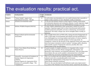 The evaluation results: practical act.
Country    Good practice                             Grade Comments
                                                     (A-D)
Bulgaria   “Sunny Garden” organic farm                 A   A well written case description of a very useful initiation that is possible to
           Agricultural University – Plovdiv               adopt in other countries as well. Absolutely worthy of selection.
Greece     Arcturos environmental centre               C   A 20-year-old initiation aimed at certain aspects of nature conservation,
                                                           environmental education and community cohesion. Locally important, might
                                                           be selected, but I feel the next one (HWH/EKPAZ) stronger in its type.
Greece     Hellenic Wildlife Hospital (EKPAZ)          A   A large wildlife rehabilitation center going back to almost 30 years of
                                                           operation. Important targets both in terms of professional achievements
                                                           (wildlife protection) and public activities (volunteering, environmental
                                                           education). Not really a unique case, but its strengths make it worthy of
                                                           selection.
Hungary    Pangea Cultural and Environmental           A   This example shows how an NGO with a strong university background can
           Association                                     offer a wide range of environmental and cultural activities performed in a
                                                           very challenging way involving students and teachers of courses related to
                                                           environmental sciences and other people of various age groups. Its
                                                           complexity is shown by the diversity of the organised courses and camps with
                                                           aims from nature restoration works to teachers’ trainings, public education
                                                           and scientific research. Proposed for selection, possibly after some
                                                           improvement of the case description.
Malta      Nature Trust (Malta) Wied Ghollieqa         B   A good example of complex restoration in a degraded valley system
           Nature Reserve                                  involving various activities (Waste management, reforestation, soil
                                                           protection, water retention, environmental education). After providing some
                                                           more details, this case can be suitable to demonstrate how to facilitate
                                                           successfully the conversion of disturbed areas into natural habitats.
Portugal   AlumnISA, Associação de Estudantes do       A   This is an excellent and well outlined example of creating a sustainable
           Instituto Superior de Agronomia                 cultural event with a considerable public involvement.
           (AEISA),                                        Although the implementation of the project has not yet been finished, its
           Instituto Superior de Agronomia (ISA),          achievements should be monitored.
           Creation of a sustainable village – The         However, the case description itself definitely needs some improvement –
           "Tapadastock".                                  e.g. points of the Thematic Focus has been merely copied from the headers.
 