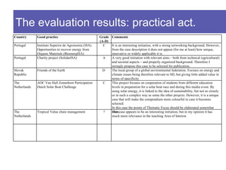 The evaluation results: practical act.
Country       Good practice                            Grade Comments
                                                       (A-D)
Portugal      Instituto Superior de Agronomia (ISA).     C   It is an interesting initiation, with a strong networking background. However,
              Opportunities to recover energy from           from the case description it does not appear (for me at least) how unique,
              Organic Materials (BioenergISA)                innovative or widely applicable it is.
Portugal      Charity project (SolidarISA)               A   A very good initiation with relevant aims – both from technical (agricultural)
                                                             and societal aspects – and properly organized background. Therefore I
                                                             strongly propose this case to be selected for publication.
Slovak        Friends of the Earth                       D   The local group of a global environmental federation. Focuses on energy and
Republic                                                     climate issues being therefore relevant to SD, but giving little added value in
                                                             terms of specificity
The           AOC Van Hall Zonneboot Participation       C   This project focuses on cooperation of students from different education
Netherlands   Dutch Solar Boat Challenge                     levels in preparation for a solar boat race and during this media event. By
                                                             using solar energy, it is linked to the idea of sustainability, but not so closely
                                                             or in such a complex way as some the other projects. However, it is a unique
                                                             case that will make the compendium more colourful in case it becomes
                                                             selected.
                                                             In this case the points of Thematic Focus should be elaborated somewhat
The           Tropical Value chain management            ?   This case appears to be an interesting initiation, but in my opinion it has
                                                             more.
Netherlands                                                  much more relevance in the teaching Area of Interest.
 