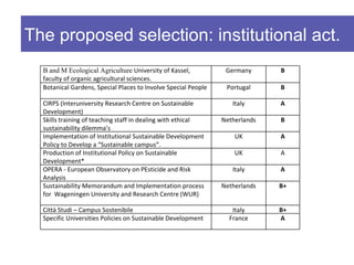 The proposed selection: institutional act.
  B and M Ecological Agriculture University of Kassel,           Germany      B
  faculty of organic agricultural sciences.
  Botanical Gardens, Special Places to Involve Special People    Portugal     B

  CIRPS (Interuniversity Research Centre on Sustainable            Italy      A
  Development)
  Skills training of teaching staff in dealing with ethical     Netherlands   B
  sustainability dilemma’s
  Implementation of Institutional Sustainable Development           UK        A
  Policy to Develop a “Sustainable campus”.
  Production of Institutional Policy on Sustainable                 UK        A
  Development*
  OPERA - European Observatory on PEsticide and Risk               Italy      A
  Analysis
  Sustainability Memorandum and Implementation process          Netherlands   B+
  for Wageningen University and Research Centre (WUR)

  Città Studi – Campus Sostenibile                                 Italy      B+
  Specific Universities Policies on Sustainable Development       France      A
 