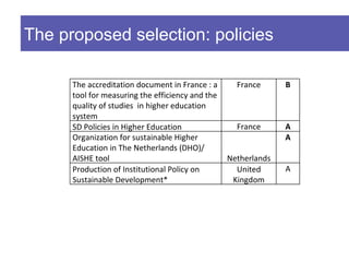 The proposed selection: policies

      The accreditation document in France : a      France      B
      tool for measuring the efficiency and the
      quality of studies in higher education
      system
      SD Policies in Higher Education               France      A
      Organization for sustainable Higher                       A
      Education in The Netherlands (DHO)/
      AISHE tool                                  Netherlands
      Production of Institutional Policy on         United      A
      Sustainable Development*                     Kingdom
 