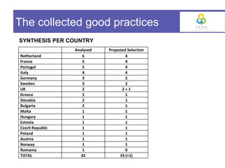 The collected good practices
SYNTHESIS PER COUNTRY
                 Analysed   Proposed Selection
Netherland          6               4
France              5               4
Portugal            5               4
Italy               4               4
Germany             3               2
Sweden              3               2
UK                  2             2+1
Greece              2               1
Slovakia            2               1
Bulgaria            2               1
Malta               1               1
Hungary             1               1
Estonia             1               1
Czech Republic      1               1
Poland              1               1
Austria             1               1
Norway              1               1
Romania             1               0
TOTAL               42           33 (+1)
 