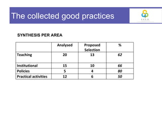 The collected good practices

 SYNTHESIS PER AREA

                        Analysed   Proposed    %
                                   Selection
 Teaching                 20          13       62

 Institutional            15          10       66
 Policies                  5          4        80
 Practical activities     12          6        50
 