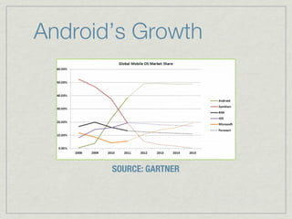 Android’s Growth




       SOURCE: GARTNER
 
