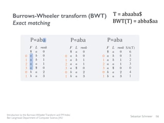 Sebastian Schmeier
Burrows-Wheeler transform (BWT)
Exact matching
14
Introduction to the Burrows-WheelerTransform and FM Index
Ben Langmead, Department of Computer Science, JHU
P=aba P=aba P=aba
SA(T)
6
5
2
3
0
4
1
T	
  =	
  abaaba$
BWT(T)	
  =	
  abba$aa
0
1
2
3
0
1
0
1
2
3
0
1
0
1
2
3
0
1
 