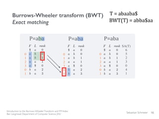 Sebastian Schmeier
Burrows-Wheeler transform (BWT)
Exact matching
16
Introduction to the Burrows-WheelerTransform and FM Index
Ben Langmead, Department of Computer Science, JHU
P=aba P=aba P=aba
SA(T)
6
5
2
3
0
4
1
T	
  =	
  abaaba$
BWT(T)	
  =	
  abba$aa
0
1
2
3
0
1
0
1
2
3
0
1
0
1
2
3
0
1
 