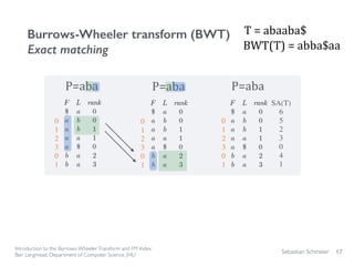 Sebastian Schmeier
Burrows-Wheeler transform (BWT)
Exact matching
17
Introduction to the Burrows-WheelerTransform and FM Index
Ben Langmead, Department of Computer Science, JHU
P=aba P=aba P=aba
SA(T)
6
5
2
3
0
4
1
T	
  =	
  abaaba$
BWT(T)	
  =	
  abba$aa
0
1
2
3
0
1
0
1
2
3
0
1
0
1
2
3
0
1
 