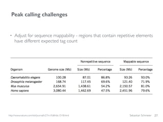 Sebastian Schmeier
• Adjust for sequence mappability - regions that contain repetitive elements
have different expected tag count
27
Peak calling challenges
http://www.nature.com/nbt/journal/v27/n1/full/nbt.1518.html
 