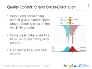 Phil Ewels - Bioinformatics Analysis of ChIP-Seq / 42
Quality Control: Saturation Analysis
• If you sequence more reads, y...
