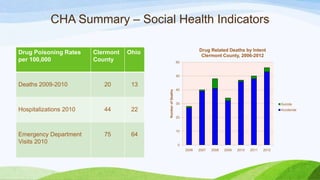 CHA Summary – Social Health Indicators
Drug Poisoning Rates
per 100,000
Clermont
County
Ohio
Deaths 2009-2010 20 13
Hospitalizations 2010 44 22
Emergency Department
Visits 2010
75 64
0
10
20
30
40
50
60
2006 2007 2008 2009 2010 2011 2012
NumberofDeaths
Drug Related Deaths by Intent
Clermont County, 2006-2012
Suicide
Accidental
 