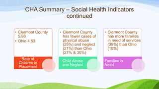CHA Summary – Social Health Indicators
continued
• Clermont County
5.98
• Ohio 4.53
Rate of
Children in
Placement
• Clermont County
has fewer cases of
physical abuse
(25%) and neglect
(21%) than Ohio
(27% & 30%)
Child Abuse
and Neglect
• Clermont County
has more families
in need of services
(39%) than Ohio
(19%)
Families in
Need
 