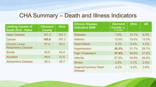 CHA Summary – Death and Illness Indicators
Chronic Disease
Indicators 2009
Clermont
County (OH-
KY-IN MSA)
Ohio US
Diabetes 7.9% 10.1% 8.3%
Asthma 13.0% 15.0% 13.5%
Heart Attack 5.5% 5.4% 4.2%
Hypertension 29.3% 31.7% 28.7%
High Cholesterol 37.4% 39.6% 37.5%
Arthritis 27.5% 30.8% 26.0%
Stroke 2.8% 3.1% 2.4%
Angina/Coronary Heart
Disease
4.2% 4.2% 3.8%
Leading Causes of
Death 2010 - Rates
Clermont
County
Ohio
Heart Disease 161.3 191.7
Cancer 185.6 187.3
Chronic Lower
Respiratory Disease
57.4 50.4
Stroke 53.6 42.4
Accident 49.8 41.6
Alzheimer's Disease 29.3 29.7
 
