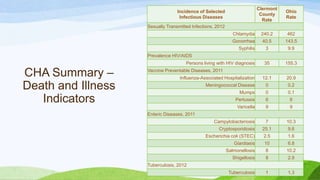 CHA Summary –
Death and Illness
Indicators
Incidence of Selected
Infectious Diseases
Clermont
County
Rate
Ohio
Rate
Sexually Transmitted Infections, 2012
Chlamydia 240.2 462
Gonorrhea 40.5 143.5
Syphilis 3 9.9
Prevalence HIV/AIDS
Persons living with HIV diagnosis 35 155.3
Vaccine Preventable Diseases, 2011
Influenza-Associated Hospitalization 12.1 20.9
Meningococcal Disease 0 0.2
Mumps 0 0.1
Pertussis 6 6
Varicella 9 9
Enteric Diseases, 2011
Campylobacteriosis 7 10.3
Cryptosporidiosis 25.1 9.6
Escherichia coli (STEC) 2.5 1.6
Giardiasis 10 6.8
Salmonellosis 8 10.2
Shigellosis 8 2.9
Tuberculosis, 2012
Tuberculosis 1 1.3
 