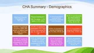 CHA Summary - Demographics
16.3% of population
receives food
assistance compared
to 21.7% Ohio
36.2% of grandparents
are responsible for
their grandchildren
compared to 46.6%
Ohio, 39.5% US
55.8% of population is
married compared to
49.1% Ohio, 49.0% US
12.1% of population is
divorced compared to
11.9% Ohio, 10.8% US
25.3% of residents
have a Bachelor’s
Degree or higher
compared to 24.6%
Ohio, 28.2% US
96.2% of residents
speak English only in
the home compared to
93.4% Ohio, and
79.4% US
Clermont County
Population is
197,363
Racial Distribution:
96.1% white, 1.4%
black, 2.3% other
Median household
income is $58,765
which is higher than
the state and the
nation
87.5% of residents
graduated from high
school compared to
88.1% Ohio, 85.6%
US
10.0% of residents
are below poverty
compared to 15.8%
Ohio, 15.2% US
44% of children are
enrolled in public
health insurance
compared to 52.7%
Ohio
 