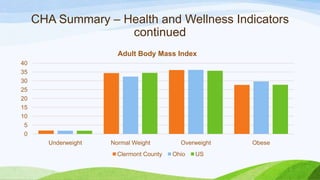 CHA Summary – Health and Wellness Indicators
continued
0
5
10
15
20
25
30
35
40
Underweight Normal Weight Overweight Obese
Adult Body Mass Index
Clermont County Ohio US
 