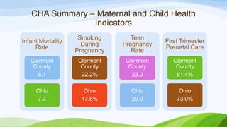 CHA Summary – Maternal and Child Health
Indicators
Infant Mortality
Rate
Clermont
County
6.1
Ohio
7.7
Smoking
During
Pregnancy
Clermont
County
22.2%
Ohio
17.8%
Teen
Pregnancy
Rate
Clermont
County
23.0
Ohio
29.0
First Trimester
Prenatal Care
Clermont
County
81.4%
Ohio
73.0%
 