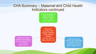 CHA Summary – Maternal and Child Health
Indicators continued
Clermont
County Third
Grade Children
Overweight/
Obese
37.2%, 34.7%
Ohio, 35.5% US
Infants Breastfed at
least 6 months:
Clermont County
12.7%, Ohio
14.9%, US 25.1%
Clermont County
children that participate
in at least 1 hour of
physical activity 6-7
days a week, 56.1%
Clermont County
children that watch 3
or more hours of TV
on school
days, 23.1%
 