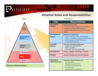 Sharepoint Roles Pyramid Elevating SharePoint to an Enterprise Platform | PDF