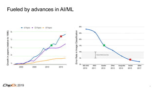 42019
Fueled by advances in AI/ML
2000 2005 2010 2015
Growthinpapers(relativeto1996)
Increasing
Accuracy
ErrorRateinImageClassification
2010 2011 2012 2013 2014 2015 2017
 