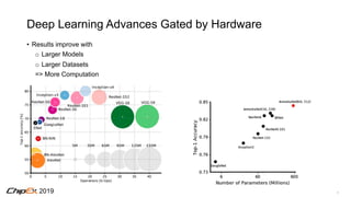 72019
Deep Learning Advances Gated by Hardware
• Results improve with
o Larger Models
o Larger Datasets
=> More Computation
 