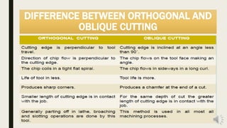 DIFFERENCE BETWEEN ORTHOGONAL AND
OBLIQUE CUTTING
 