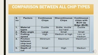 COMPARISON BETWEEN ALL CHIP TYPES
 