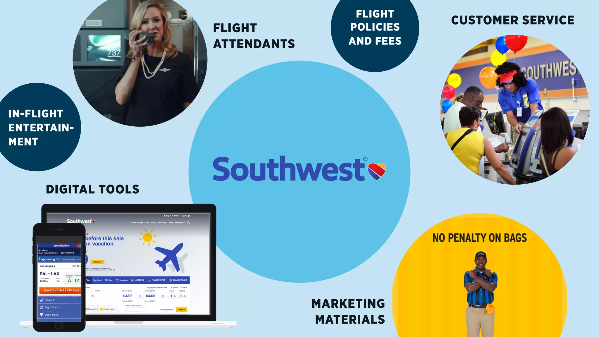 DIGITAL TOOLS
FLIGHT
ATTENDANTS
CUSTOMER SERVICE
MARKETING
MATERIALS
IN-FLIGHT
ENTERTAIN-
MENT
FLIGHT
POLICIES
AND FEES
 