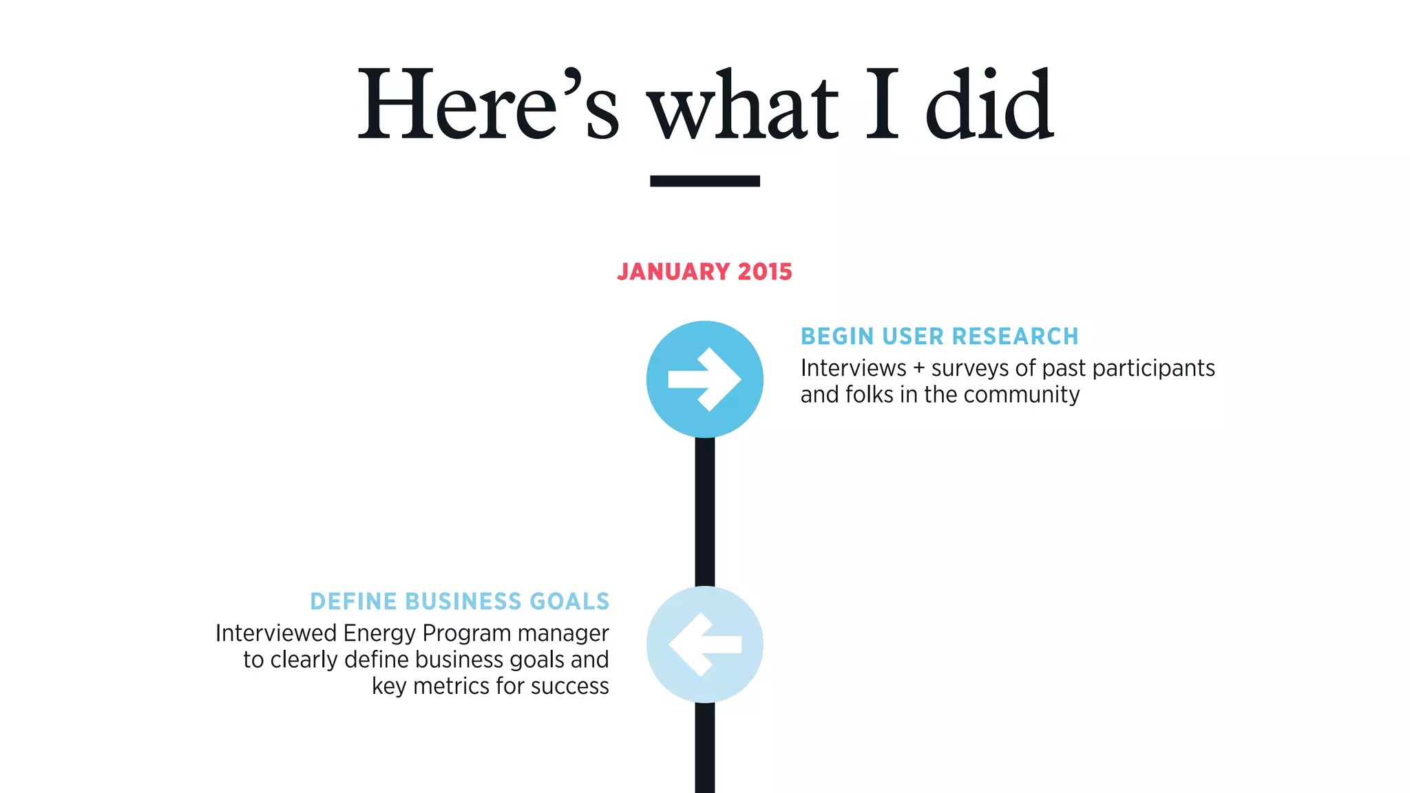 Here’s what I did
DEFINE BUSINESS GOALS
Interviewed Energy Program manager  
to clearly define business goals and  
key metrics for success
JANUARY 2015
BEGIN USER RESEARCH
Interviews + surveys of past participants
and folks in the community
 
